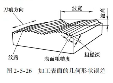 加工表面的幾何誤差圖片