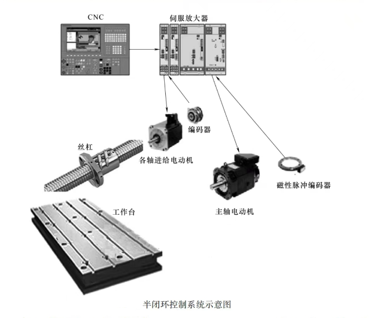 半閉環(huán)控制系統(tǒng)圖片